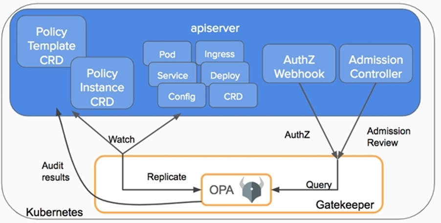 Open Policy Agent Gatekeeper Components / Source — Open Policy Agent Gatekeeper Documentation